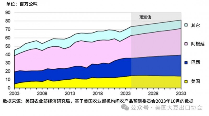 全球豆粕出口