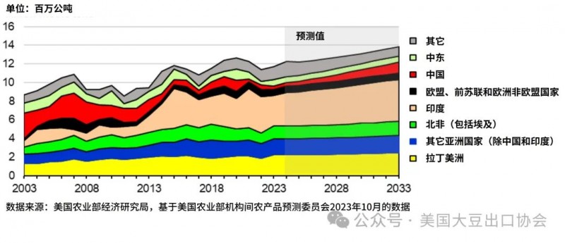 全球豆油进口